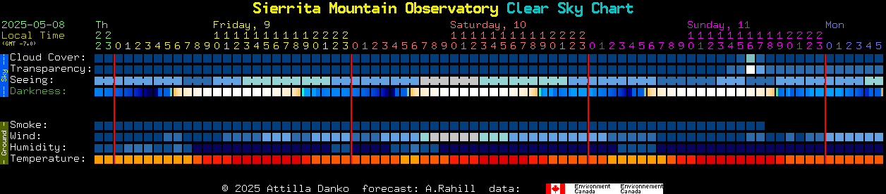 Current forecast for Sierrita Mountain Observatory Clear Sky Chart