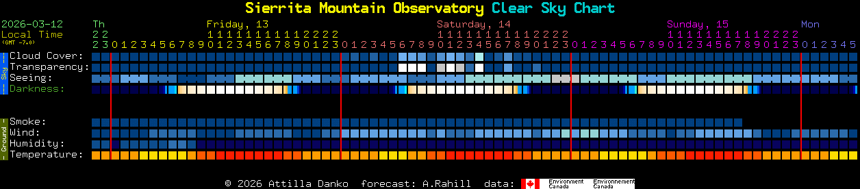 Current forecast for Sierrita Mountain Observatory Clear Sky Chart