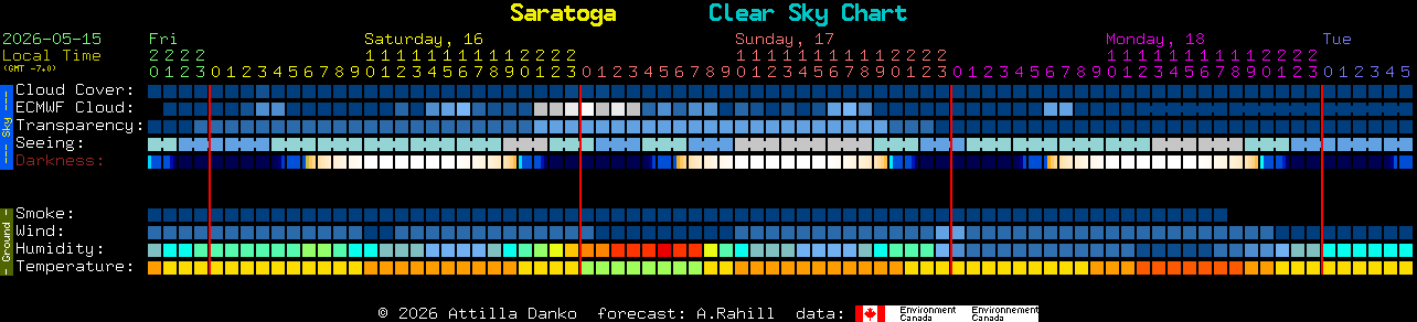 Current forecast for Saratoga Clear Sky Chart