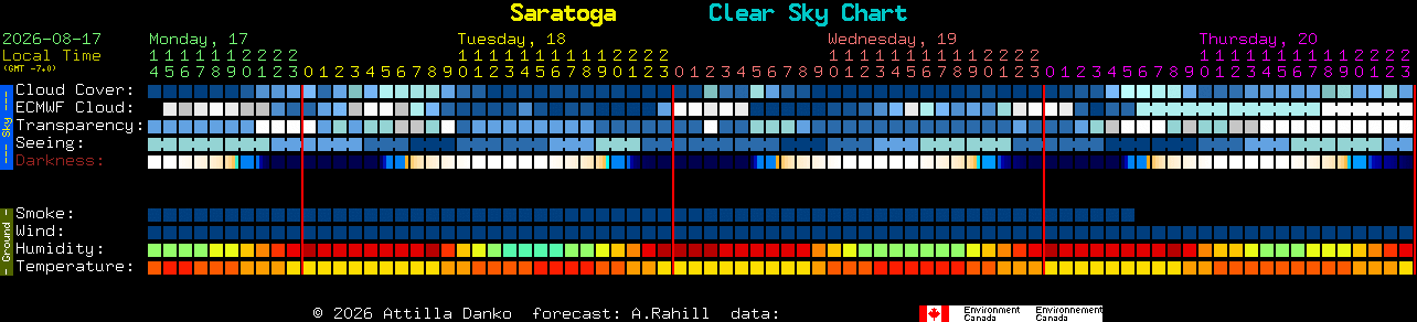 Current forecast for Saratoga Clear Sky Chart
