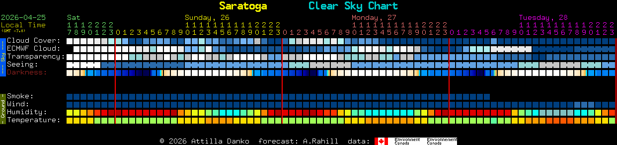 Current forecast for Saratoga Clear Sky Chart