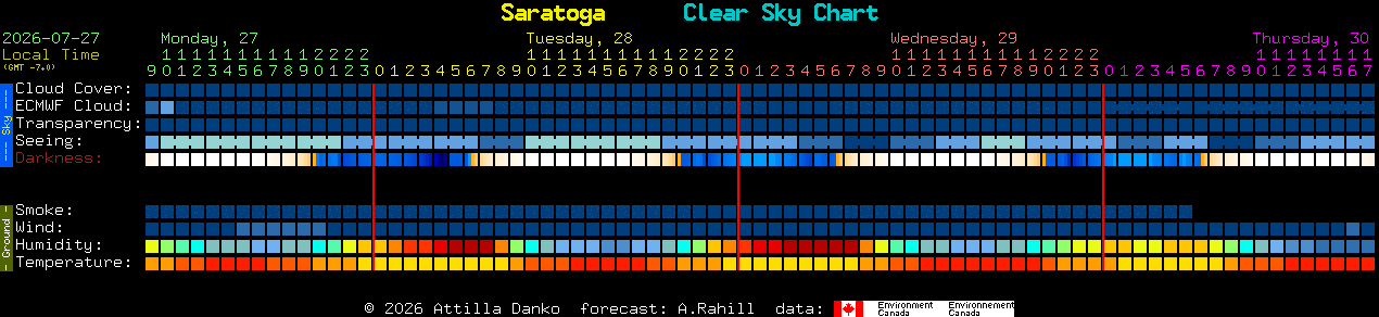 Current forecast for Saratoga Clear Sky Chart