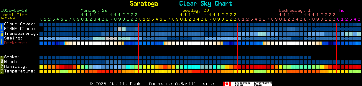 Current forecast for Saratoga Clear Sky Chart