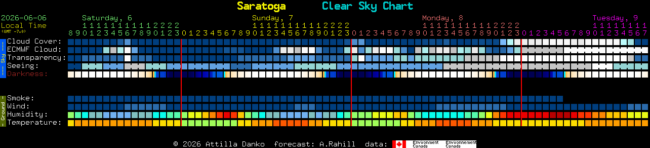 Current forecast for Saratoga Clear Sky Chart