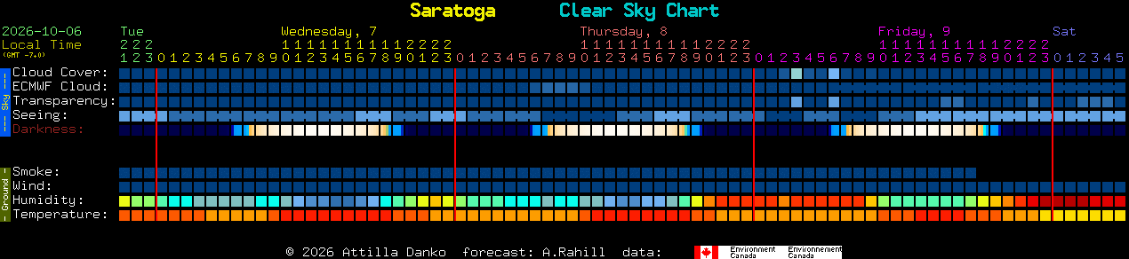 Current forecast for Saratoga Clear Sky Chart