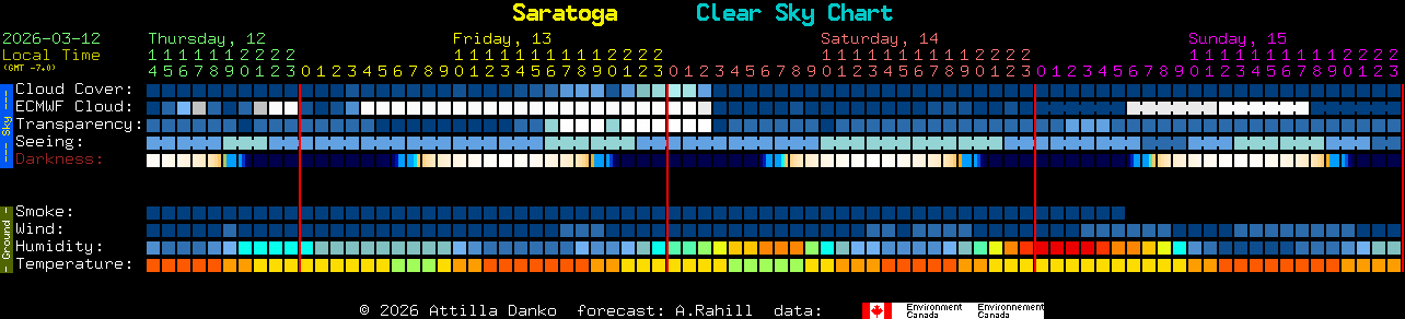 Current forecast for Saratoga Clear Sky Chart