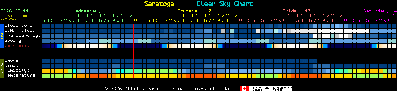 Current forecast for Saratoga Clear Sky Chart