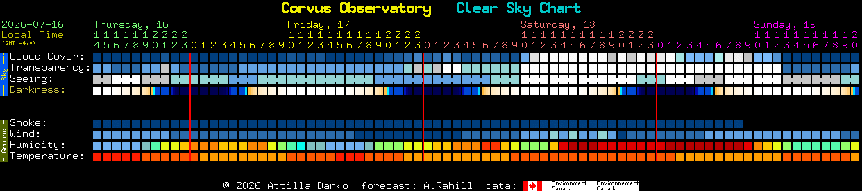 Current forecast for Corvus Observatory Clear Sky Chart