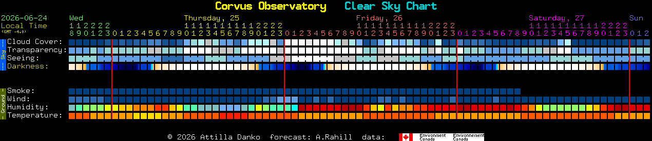 Current forecast for Corvus Observatory Clear Sky Chart