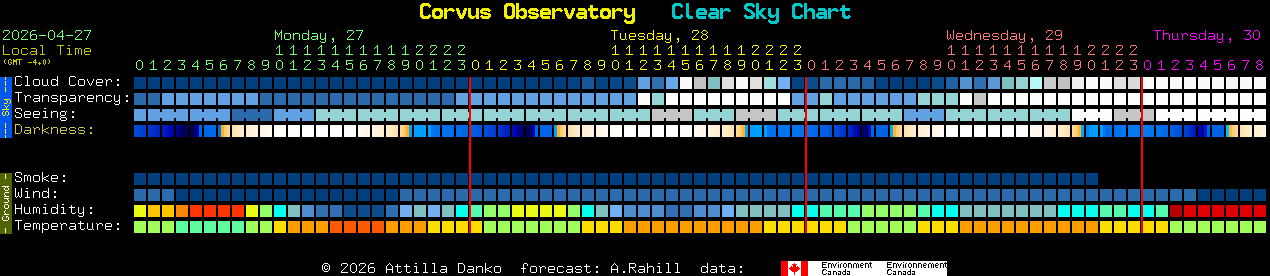 Current forecast for Corvus Observatory Clear Sky Chart
