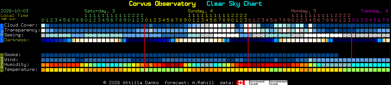 Current forecast for Corvus Observatory Clear Sky Chart