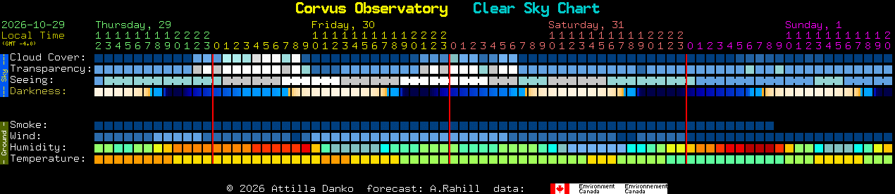 Current forecast for Corvus Observatory Clear Sky Chart