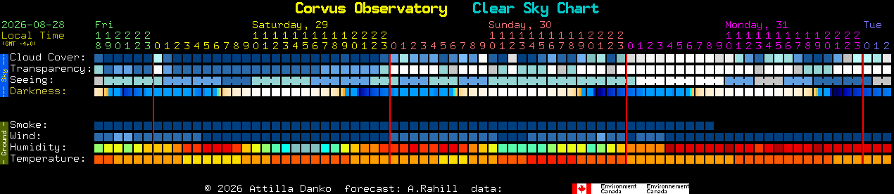 Current forecast for Corvus Observatory Clear Sky Chart