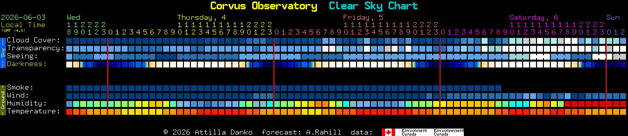 Current forecast for Corvus Observatory Clear Sky Chart