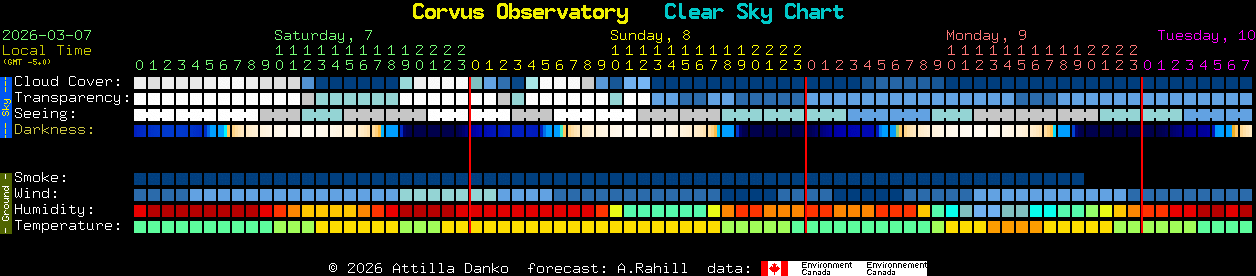 Current forecast for Corvus Observatory Clear Sky Chart