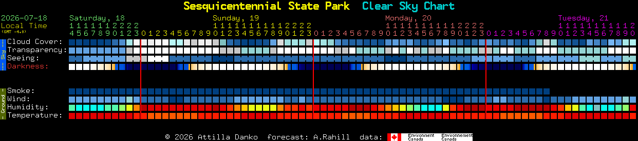 Current forecast for Sesquicentennial State Park Clear Sky Chart