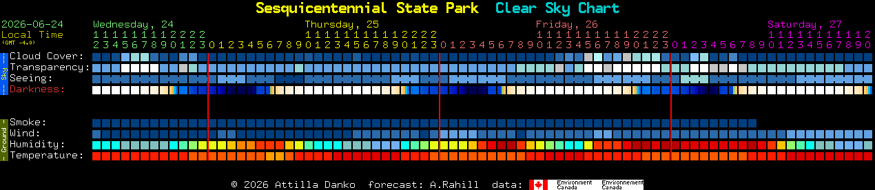 Current forecast for Sesquicentennial State Park Clear Sky Chart