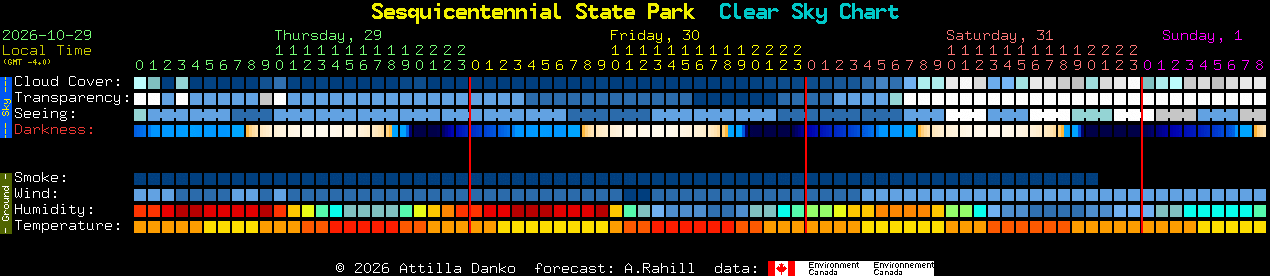 Current forecast for Sesquicentennial State Park Clear Sky Chart