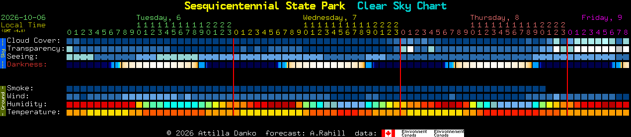 Current forecast for Sesquicentennial State Park Clear Sky Chart