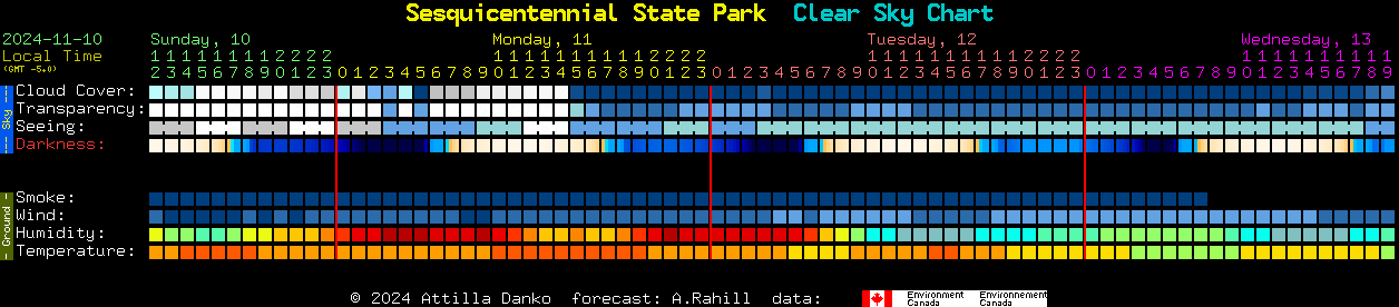 Current forecast for Sesquicentennial State Park Clear Sky Chart