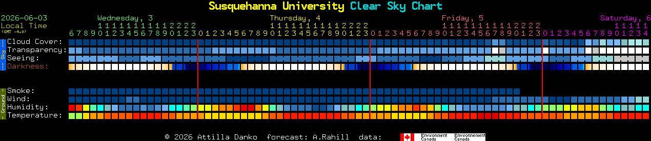 Current forecast for Susquehanna University Clear Sky Chart