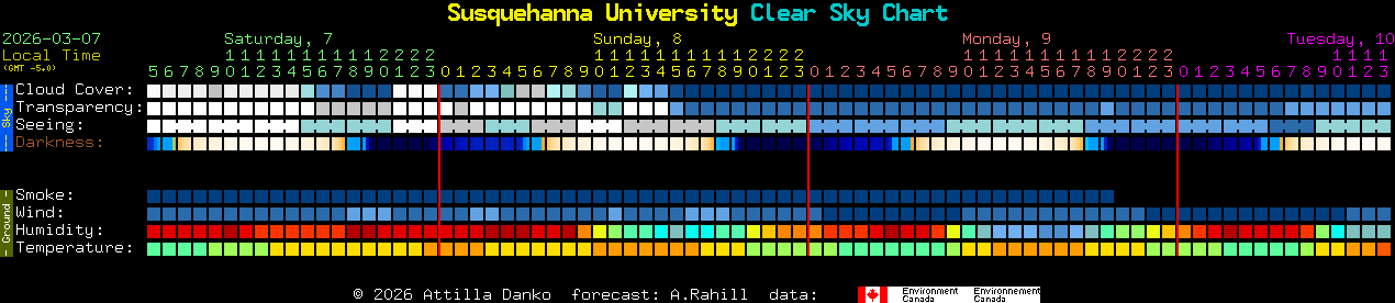 Current forecast for Susquehanna University Clear Sky Chart