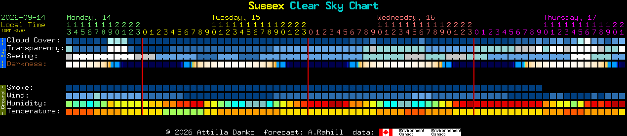 Current forecast for Sussex Clear Sky Chart