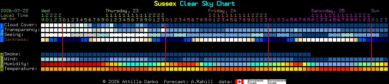 Current forecast for Sussex Clear Sky Chart