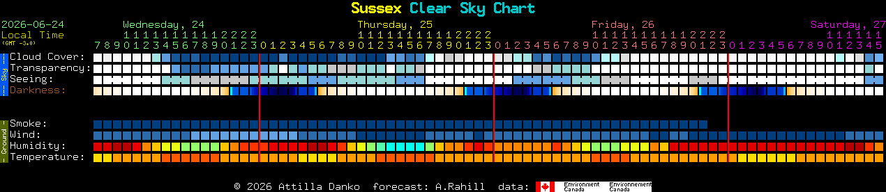 Current forecast for Sussex Clear Sky Chart