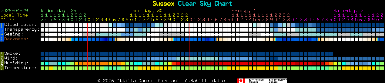Current forecast for Sussex Clear Sky Chart