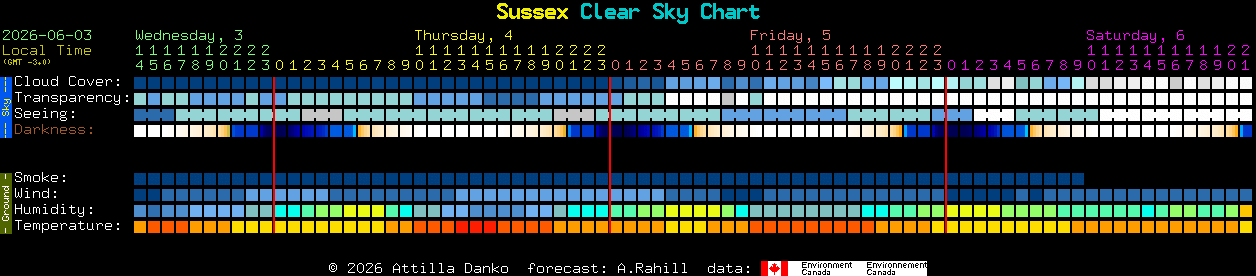 Current forecast for Sussex Clear Sky Chart