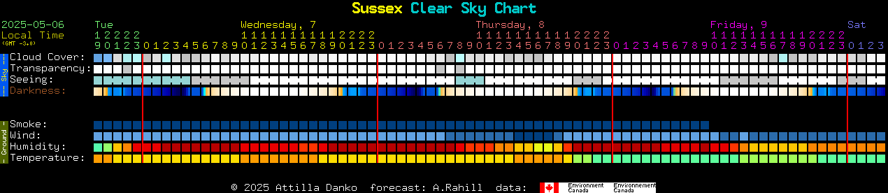 Current forecast for Sussex Clear Sky Chart