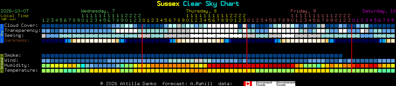 Current forecast for Sussex Clear Sky Chart