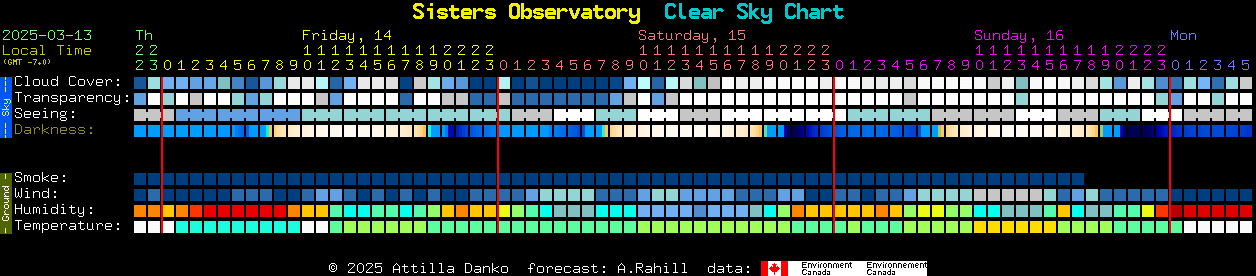 Current forecast for Sisters Observatory Clear Sky Chart