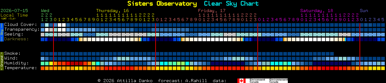 Current forecast for Sisters Observatory Clear Sky Chart