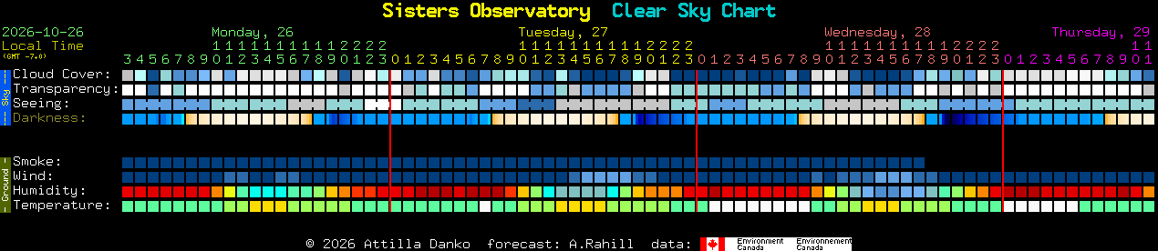Current forecast for Sisters Observatory Clear Sky Chart