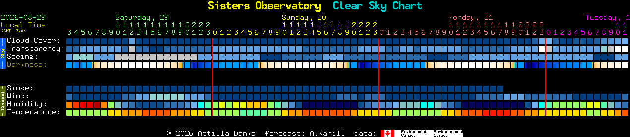 Current forecast for Sisters Observatory Clear Sky Chart