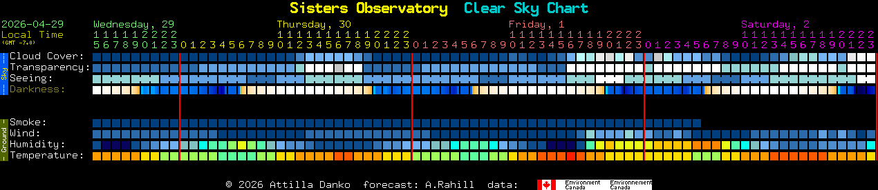 Current forecast for Sisters Observatory Clear Sky Chart