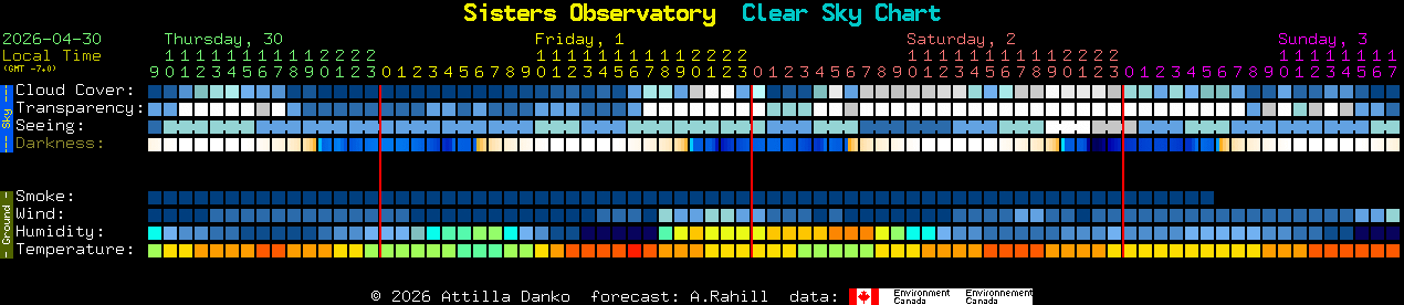 Current forecast for Sisters Observatory Clear Sky Chart