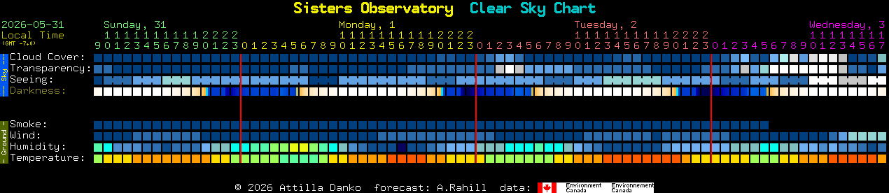 Current forecast for Sisters Observatory Clear Sky Chart