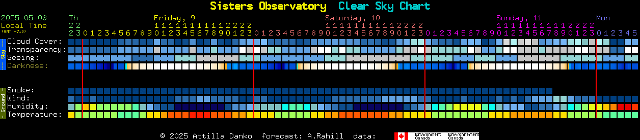 Current forecast for Sisters Observatory Clear Sky Chart