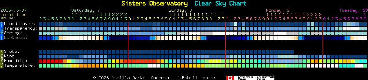 Current forecast for Sisters Observatory Clear Sky Chart