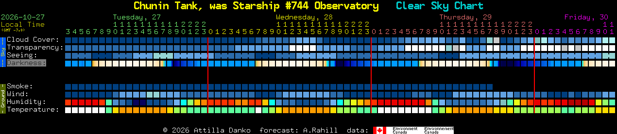 Current forecast for Chunin Tank, was Starship #744 Observatory Clear Sky Chart