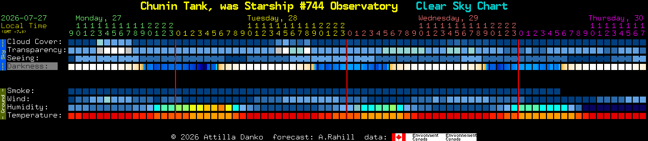Current forecast for Chunin Tank, was Starship #744 Observatory Clear Sky Chart