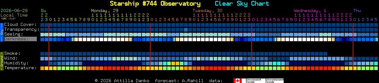 Current forecast for Starship #744 Observatory Clear Sky Chart
