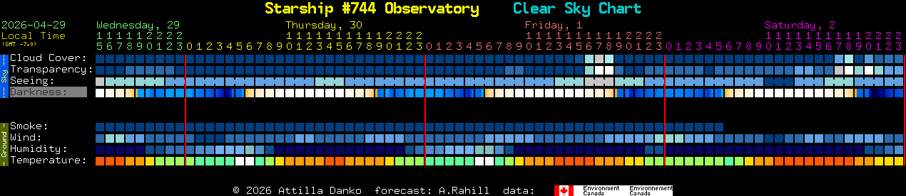 Current forecast for Starship #744 Observatory Clear Sky Chart