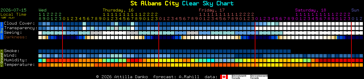 Current forecast for St Albans City Clear Sky Chart