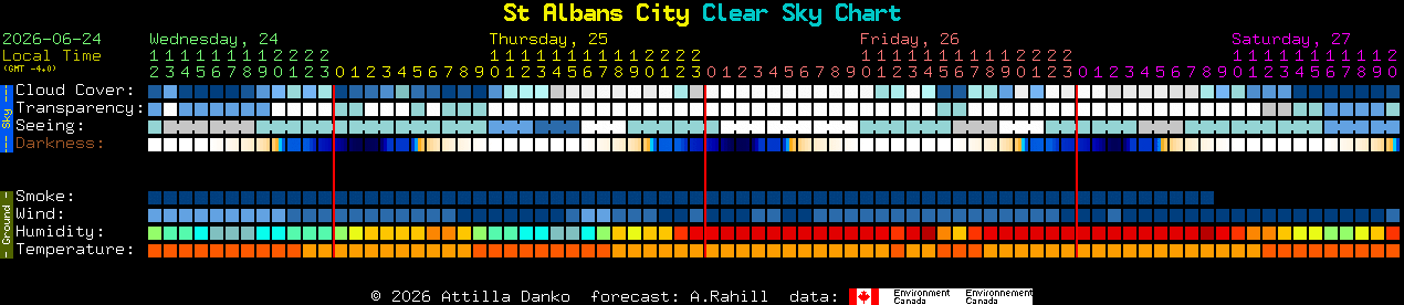 Current forecast for St Albans City Clear Sky Chart