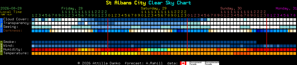 Current forecast for St Albans City Clear Sky Chart