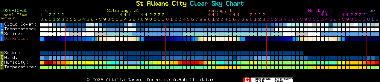 Current forecast for St Albans City Clear Sky Chart